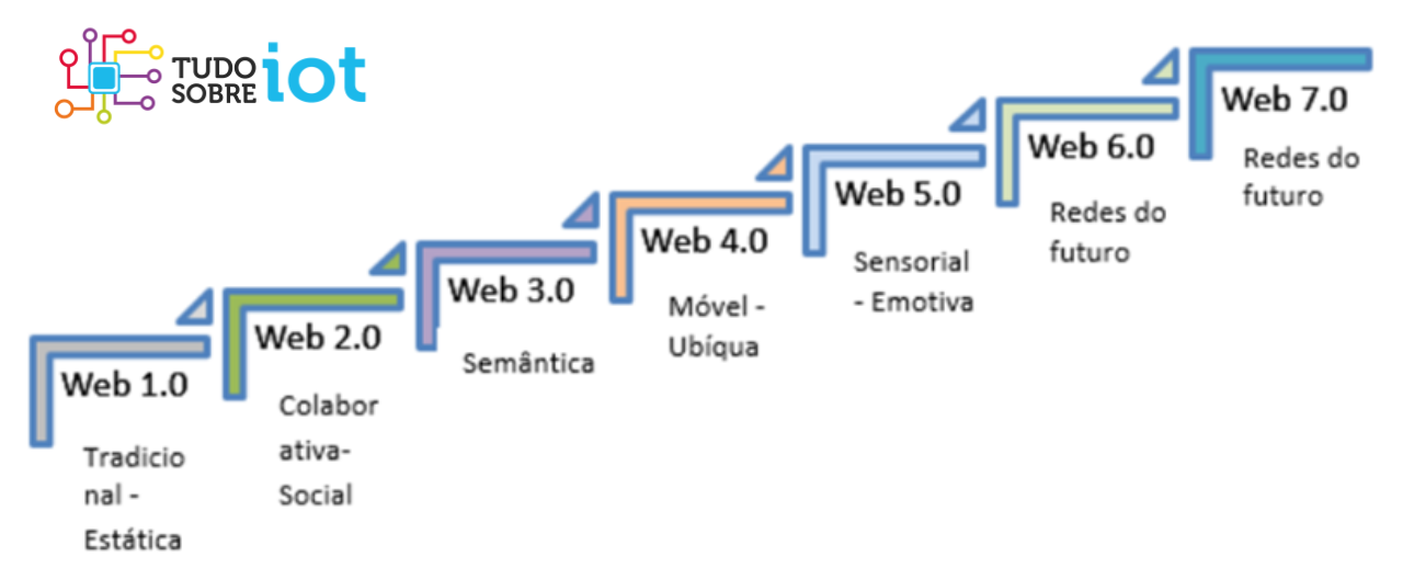 Tudo o que você precisa saber sobre a Web 3.0 e o Metaverso